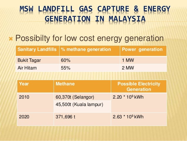 Incincineration Of Municipal Solid Waste In Malaysia By Zainab Amjad