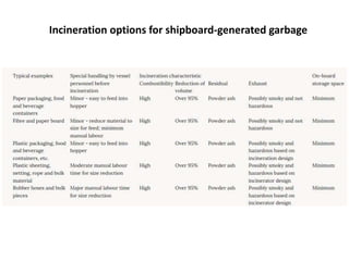 Incineration options for shipboard-generated garbage
 