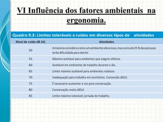Quadro 9.2: Limites toleráveis a ruídos em diversos tipos de atividades
Nível de ruído dB (A) Atividades
50
Amaioriaconsideracomoumambientesilencioso,mascercade25%daspessoas
terãodificuldadepara dormir.
55 Máximo aceitável para ambientes que exigem silêncio.
60 Aceitável em ambientes de trabalho durante o dia.
65 Limite máximo aceitável para ambientes ruidosos.
70 Inadequação para trabalho em escritórios. Conversão difícil.
75 É necessário aumentar a voz para conversação.
80 Conversação muito difícil.
85 Limite máximo tolerável; jornada de trabalho.
VI Influência dos fatores ambientais na
ergonomia.
 