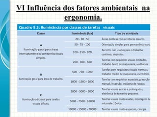 VI Influência dos fatores ambientais na
ergonomia.
Quadro 9.3: Iluminância por classes de tarefas visuais
Classe Iluminância (lux) Tipo de atividade
A
Iluminação geral para áreas
interruptamenteoucomtarefasvisuais
simples.
20 - 30 - 50 Áreas públicas com arredores escuros.
50 - 75 - 100 Orientação simples para permanência curta.
100 - 150 - 200
Recintos não usados para o trabalho
contínuo; depósitos.
200 - 300 - 500
Tarefas com requisitos visuais limitados,
trabalho bruto de maquinaria, auditórios.
B
Iluminação geral para área de trabalho.
500 - 750 - 1000
Tarefas com requisitos visuais normais,
trabalho médio de maquinaria, escritórios.
1000 - 1500 - 2000
Tarefas com requisitos especiais, gravação
manual, inspeção, indústria de roupas.
C
Iluminação adicional para tarefas
visuais difíceis.
2000 - 3000 - 5000
Tarefas visuais exatas e prolongadas,
eletrônica de tamanho pequeno.
5000 - 7500 - 10000
Tarefas visuais muito exatas, montagem de
microeletrônica.
10000 - 15000 - 20000 Tarefas visuais muito especiais, cirurgia.
 