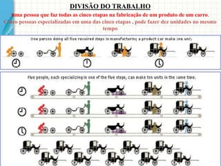 13
DIVISÃO DO TRABALHO
uma pessoa que faz todas as cinco etapas na fabricação de um produto de um carro.
Cinco pessoas especializadas em uma das cinco etapas , pode fazer dez unidades no mesmo
tempo
 