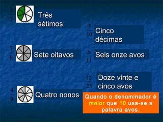 7
3
8
7
9
4
10
5
11
6
25
12
TrêsTrês
sétimossétimos
Sete oitavosSete oitavos
Quatro nonosQuatro nonos
CincoCinco
décimasdécimas
Seis onze avosSeis onze avos
Doze vinte eDoze vinte e
cinco avoscinco avos
Quando o denominador é
maior que 10 usa-se a
palavra avos.
 