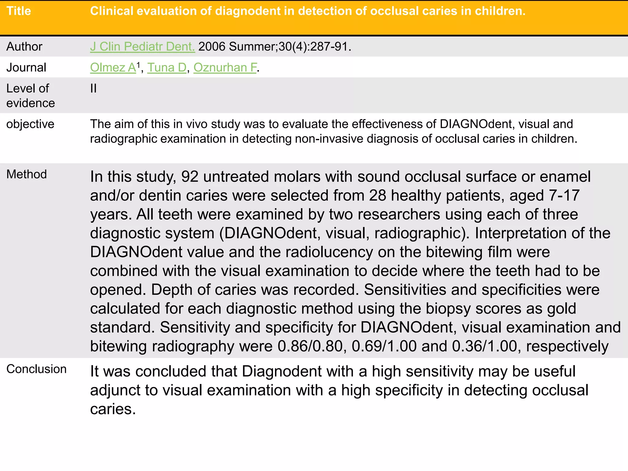 19
Title Clinical evaluation of diagnodent in detection of occlusal caries in children.
Author J Clin Pediatr Dent. 2006 Summer;30(4):287-91.
Journal Olmez A1, Tuna D, Oznurhan F.
Level of
evidence
II
objective The aim of this in vivo study was to evaluate the effectiveness of DIAGNOdent, visual and
radiographic examination in detecting non-invasive diagnosis of occlusal caries in children.
Method In this study, 92 untreated molars with sound occlusal surface or enamel
and/or dentin caries were selected from 28 healthy patients, aged 7-17
years. All teeth were examined by two researchers using each of three
diagnostic system (DIAGNOdent, visual, radiographic). Interpretation of the
DIAGNOdent value and the radiolucency on the bitewing film were
combined with the visual examination to decide where the teeth had to be
opened. Depth of caries was recorded. Sensitivities and specificities were
calculated for each diagnostic method using the biopsy scores as gold
standard. Sensitivity and specificity for DIAGNOdent, visual examination and
bitewing radiography were 0.86/0.80, 0.69/1.00 and 0.36/1.00, respectively
Conclusion It was concluded that Diagnodent with a high sensitivity may be useful
adjunct to visual examination with a high specificity in detecting occlusal
caries.
 
