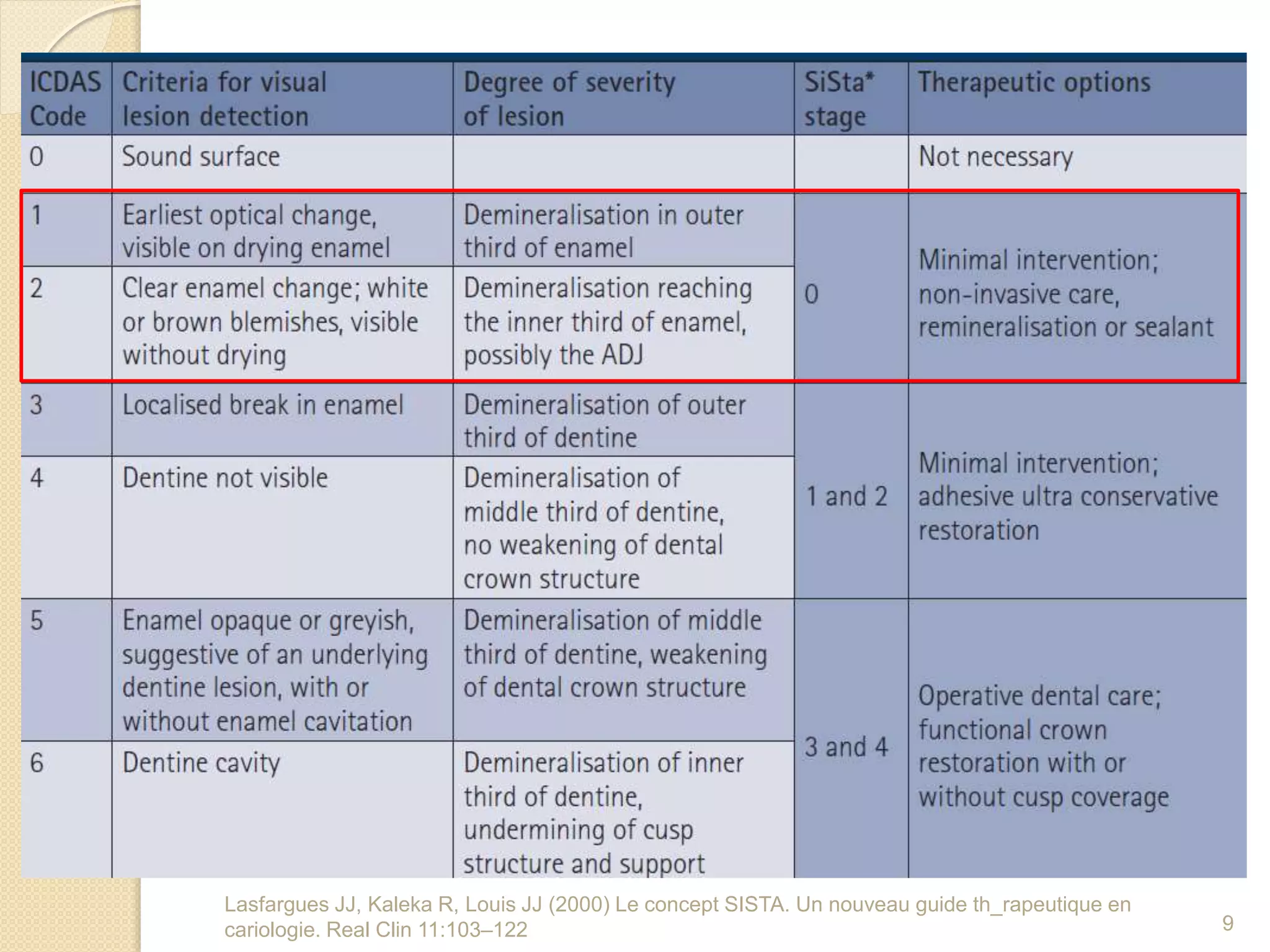 Lasfargues JJ, Kaleka R, Louis JJ (2000) Le concept SISTA. Un nouveau guide th_rapeutique en
cariologie. Real Clin 11:103–122 9
 