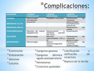 *
*Eventración
*Evisceración
*Abscesos
*Celulitis
*Gangrena gaseosa
*Gangrena dérmica
aguda postoperatoria
*Hematomas
*Cicatrices queloides
*Calcificación y
osificación de
cicatrices
*Ruptura de la herida
INCISION LESION
VASCULAR
LESION
NERVIOSA
LESION
ORGANOS
TODAS Hemorragia,
hematoma,
isquemia
Parálisis muscular Perforación de
vísceras
abdominales
MEDIANA ALTA - - Complicación
pulmonar
MEDIANA BAJA - - Perforación de
vejiga
PARAMEDIANA Sección de vasos
epigástricos
Denervación y
parálisis parcial
del recto
Eventración
KOCHER Hemorragia Nervios
intercostales VIII y
IX
Perforación de
vísceras
abdominales
MCBURNEY Hemorragia Nervio
abdominogenital
mayor
Perforación de
vísceras
abdominales
 