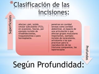 *
afectan; piel, tejido
celular subcutáneo (TCS),
en ocasiones, fascias, por
ejemplo incisión de
tirodeidectomías,
traqueostomías o para
hernioplastia.
penetran en cavidad
serosas como cavidad
abdominal, al espacio de
una articulación o que
afectan grupos musculares
importantes, ejemplo:
incisión de toracotomía,
artrotomía o las que
practican para la
reproducción de las
fracturas compuestas, las
laparoscopias
Superficiales
Profundas
Según Profundidad:
 