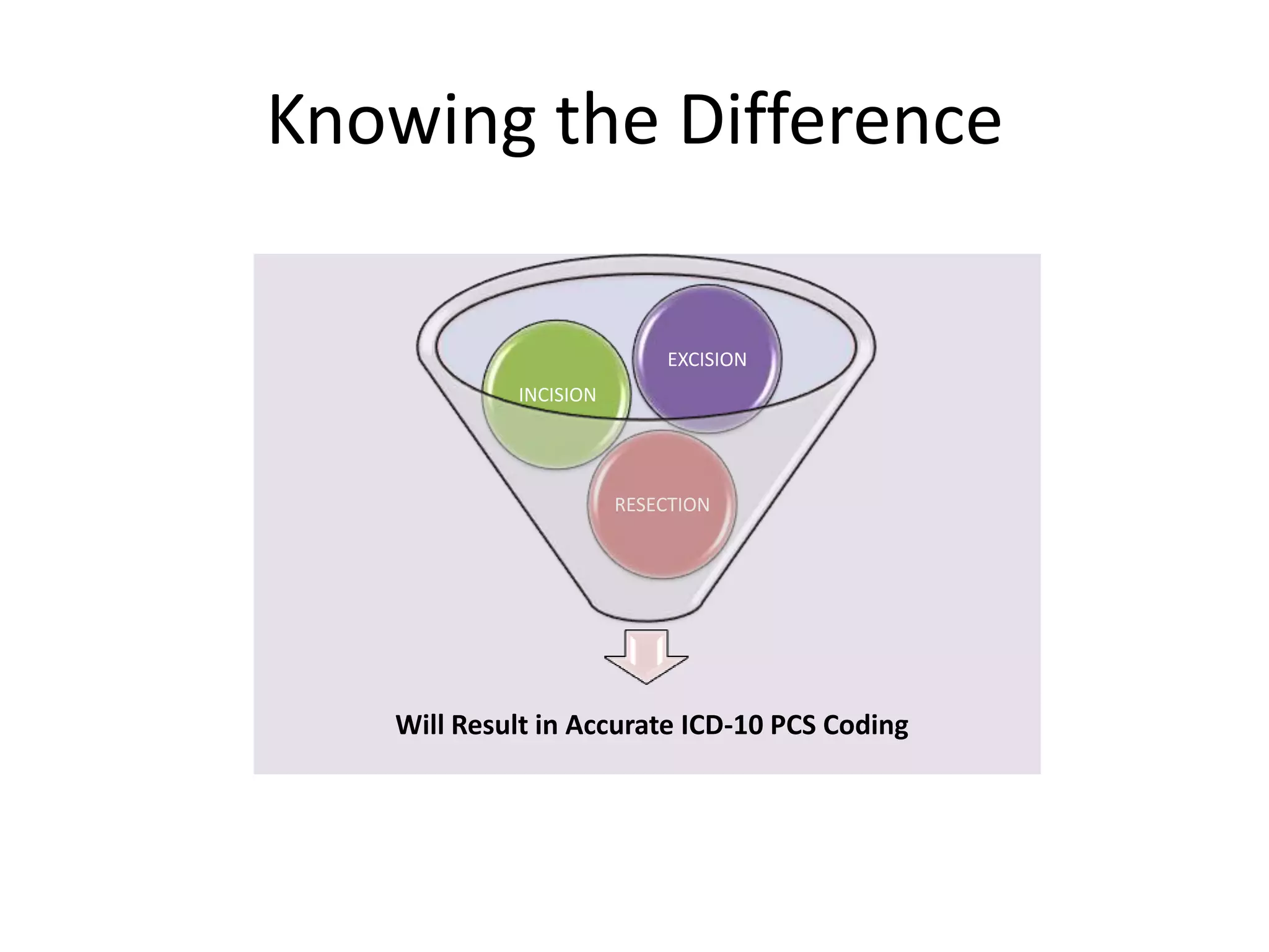 Will Result in Accurate ICD-10 PCS Coding
RESECTION
INCISION
EXCISION
Knowing the Difference
 