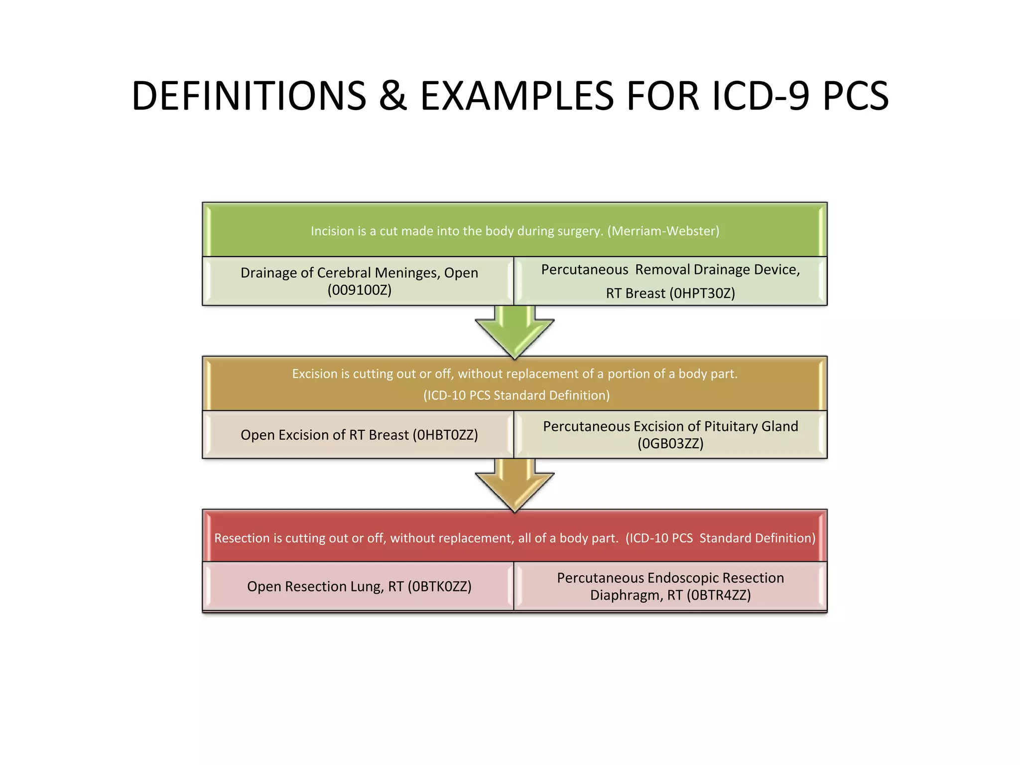 DEFINITIONS & EXAMPLES FOR ICD-10 PCS
Resection is cutting out or off, without replacement, all of a body part. (ICD-10 PCS Standard Definition)
Open Resection Lung, RT (0BTK0ZZ)
Percutaneous Endoscopic Resection
Diaphragm, RT (0BTR4ZZ)
Excision is cutting out or off, without replacement of a portion of a body part.
(ICD-10 PCS Standard Definition)
Open Excision of RT Breast (0HBT0ZZ)
Percutaneous Excision of Pituitary Gland
(0GB03ZZ)
Incision is a cut made into the body during surgery. (Merriam-Webster)
Drainage of Cerebral Meninges, Open
(009100Z)
Percutaneous Removal Drainage Device,
RT Breast (0HPT30Z)
 