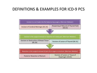DEFINITIONS & EXAMPLES FOR ICD-9 PCS
Resection is the surgical removal of part of an organ or structure. (Merriam-Webster)
Posterior Resection of Rectum (48.64)
Excision of Lesion or Tissue of
Diaphragm (34.81)
Excision is the surgical removal or resection of a body part. (Merriam-Webster)
Excision or Destruction of Breast Tissue
(85.20)
Excision of Lesion of Thyroid (06.31)
Incision is a cut made into the body during surgery. (Merriam-Webster)
Incision of Cerebral Meninges (01.31)
Reopening of Wound of Thyroid Field
(06.02)
 