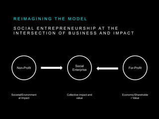 R E I M A G I N I N G T H E M O D E L
S O C I A L E N T R E P R E N E U R S H I P A T T H E
I N T E R S E C T I O N O F B U S I N E S S A N D I M P A C T
Non-Profit For-Profit
Societal/Environment
al Impact
Economic/Shareholde
r Value
Collective impact and
value
Social
Enterprise
 