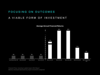 F O C U S I N G O N O U T C O M E S
A V I A B L E F O R M O F I N V E S T M E N T
3% 3% 3% 3%
17%
28% 28%
11%
6%
Loss ofmore than 15% Loss of 6%-10% Loss of 3%-5% Loss of 1%-2% Gain of 1%-2% Gain of 3%-5% Gain of 6%-10% Gain of 11%-15% Gain of more than
15%
Average Annual Financial Returns
Financial Times, Investing in global impact 2014 Report
Based on disclosed information by impact investment companies
 