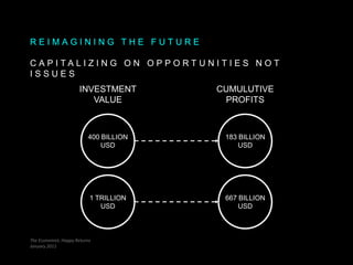 R E I M A G I N I N G T H E F U T U R E
C A P I T A L I Z I N G O N O P P O R T U N I T I E S N O T
I S S U E S
The Economist, Happy Returns
January 2011
1 TRILLION
USD
400 BILLION
USD
INVESTMENT
VALUE
667 BILLION
USD
183 BILLION
USD
CUMULUTIVE
PROFITS
 