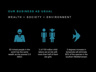 O U R B U S I N E S S A S U S U A L
W E A L T H > S O C I E T Y + E N V I R O N M E N T
85 richest people in the
world has the same
wealth as the poorest 3.5
billion
¼ of 150 million child
labors are at risk with
more than half of them
are girls
2 degrees increase in
temperate will eliminate
80% of the species in the
southern Mediterranean
 