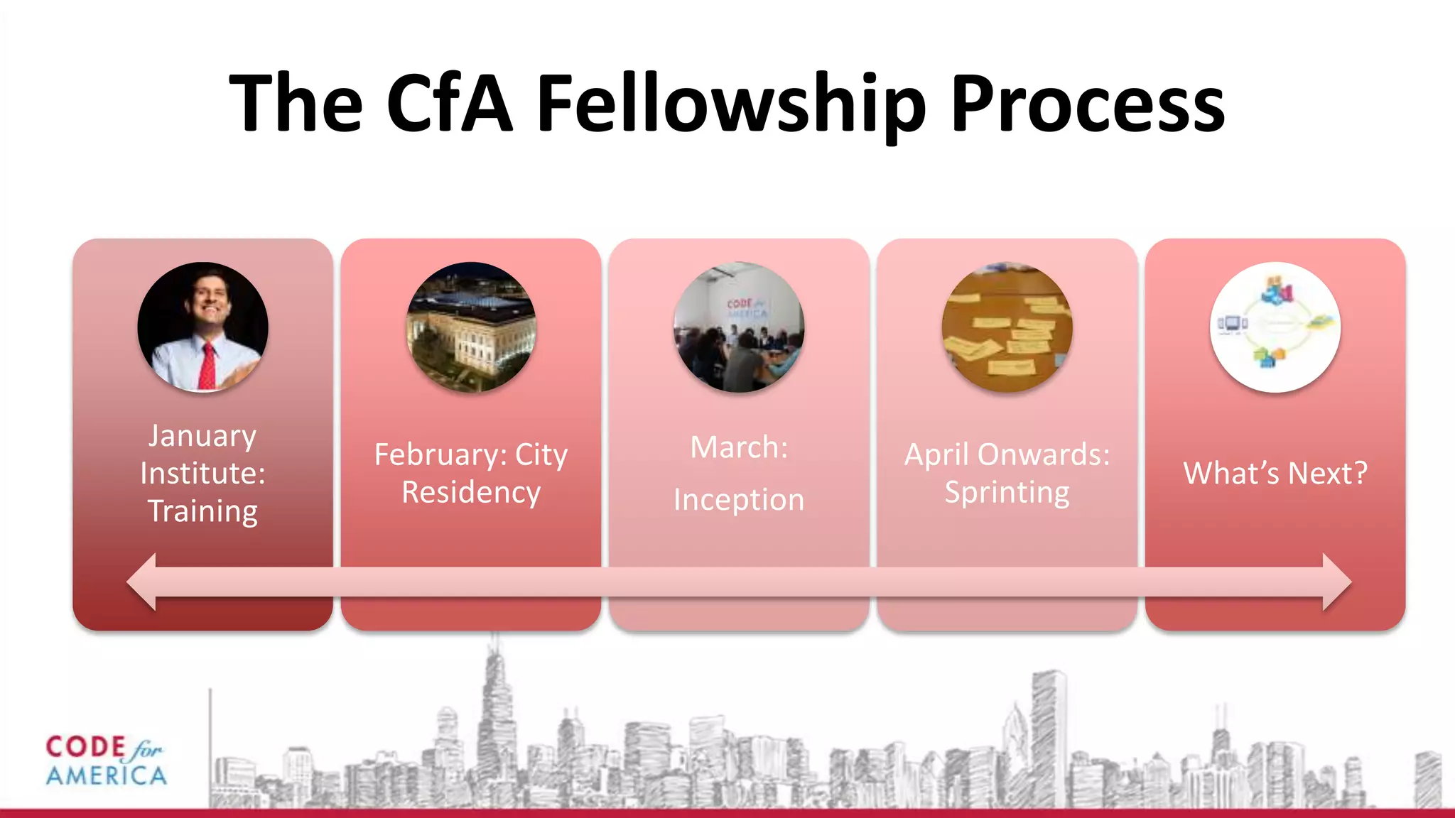 The CfA Fellowship Process


 January                       March:
             February: City               April Onwards:
Institute:                                                 What’s Next?
               Residency      Inception     Sprinting
 Training
 