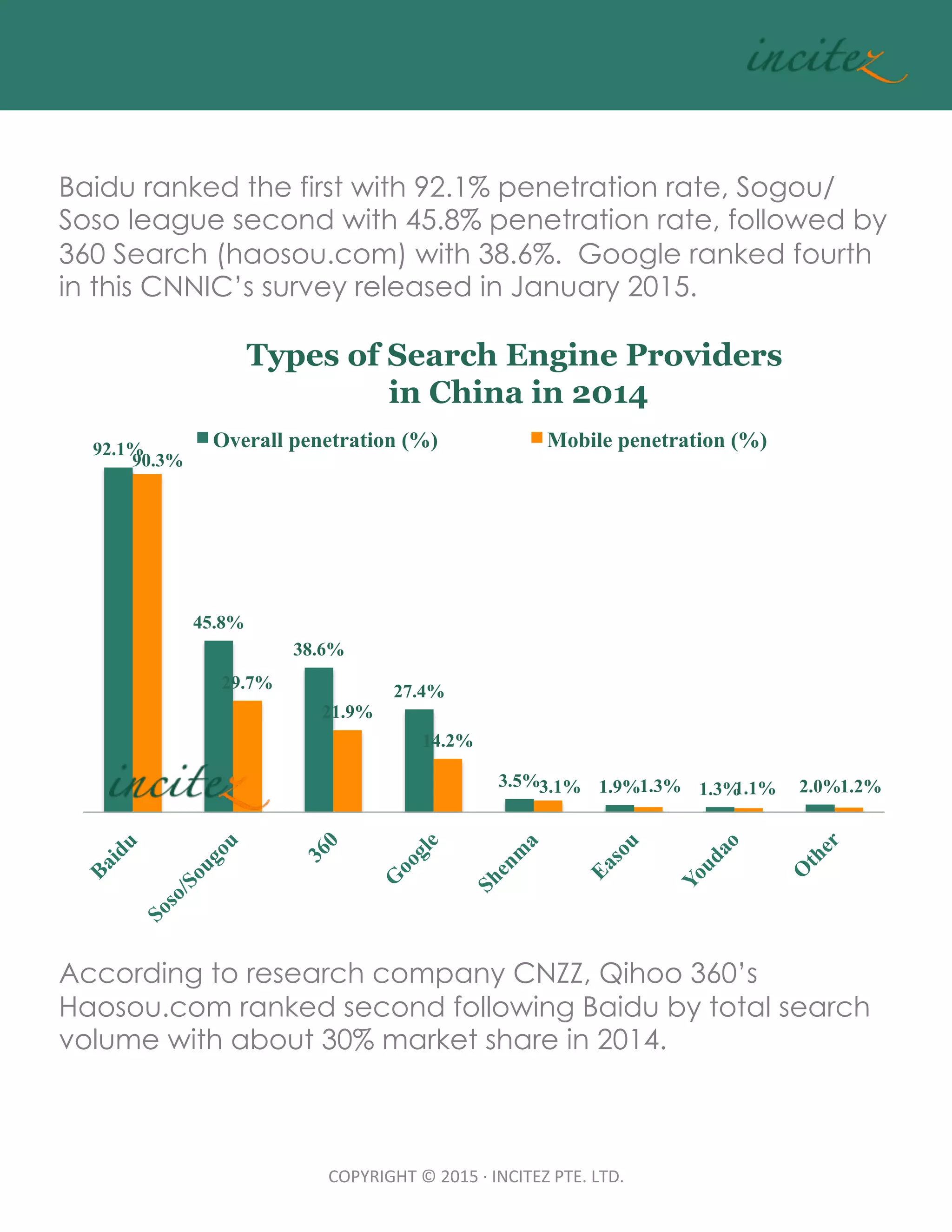 COPYRIGHT	
  ©	
  2015	
  ·∙	
  INCITEZ	
  PTE.	
  LTD.	
92.1%
45.8%
38.6%
27.4%
3.5% 1.9% 1.3% 2.0%
90.3%
29.7%
21.9%
14.2%
3.1% 1.3% 1.1% 1.2%
Types of Search Engine Providers
in China in 2014
Overall penetration (%) Mobile penetration (%)
Baidu ranked the first with 92.1% penetration rate, Sogou/
Soso league second with 45.8% penetration rate, followed by
360 Search (haosou.com) with 38.6%. Google ranked fourth
in this CNNIC’s survey released in January 2015.
	
  
According to research company CNZZ, Qihoo 360’s
Haosou.com ranked second following Baidu by total search
volume with about 30% market share in 2014.
 