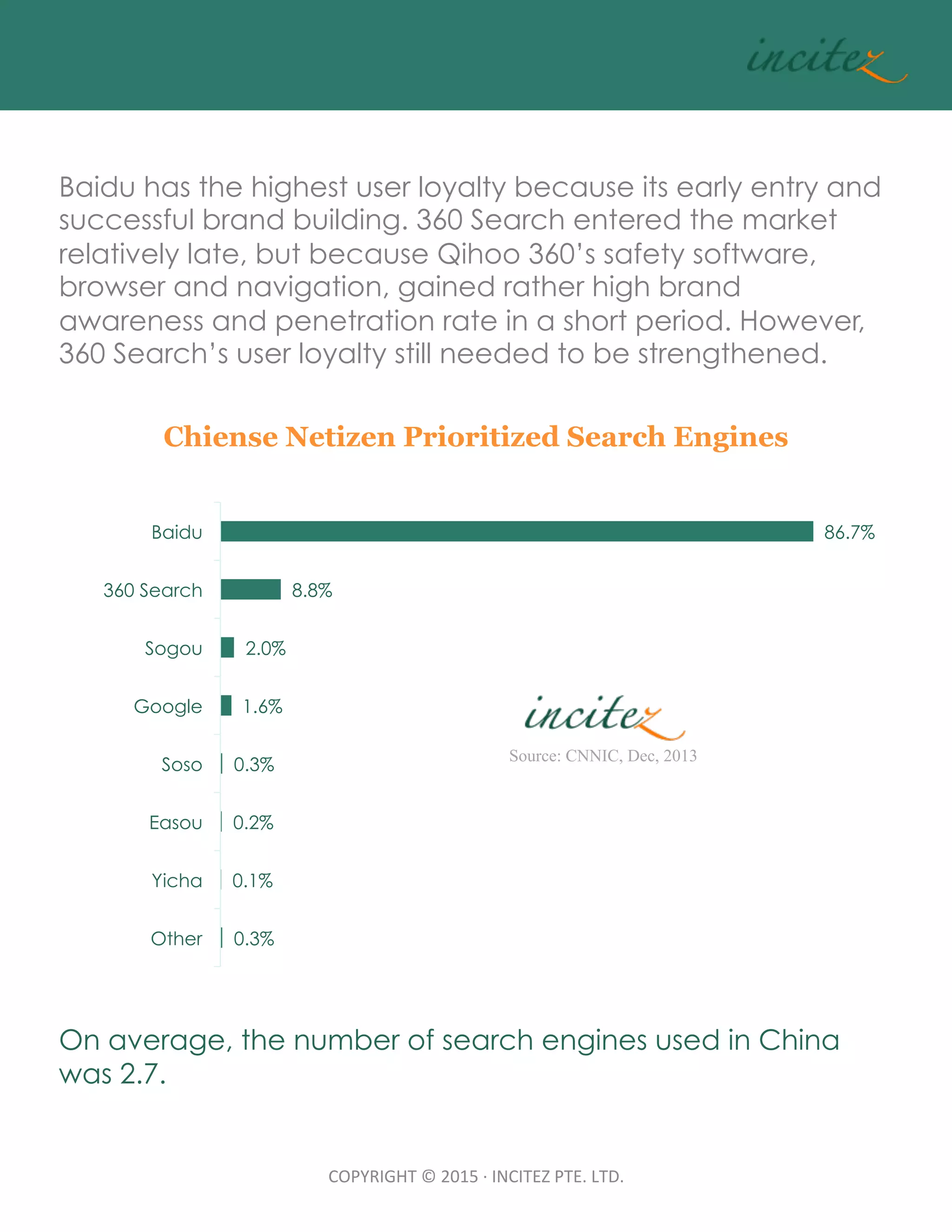 COPYRIGHT	
  ©	
  2015	
  ·∙	
  INCITEZ	
  PTE.	
  LTD.	
86.7%
8.8%
2.0%
1.6%
0.3%
0.2%
0.1%
0.3%
Baidu
360 Search
Sogou
Google
Soso
Easou
Yicha
Other
Chiense Netizen Prioritized Search Engines
Baidu has the highest user loyalty because its early entry and
successful brand building. 360 Search entered the market
relatively late, but because Qihoo 360’s safety software,
browser and navigation, gained rather high brand
awareness and penetration rate in a short period. However,
360 Search’s user loyalty still needed to be strengthened.	
	
  
On average, the number of search engines used in China
was 2.7.
Source: CNNIC, Dec, 2013	
 
 
