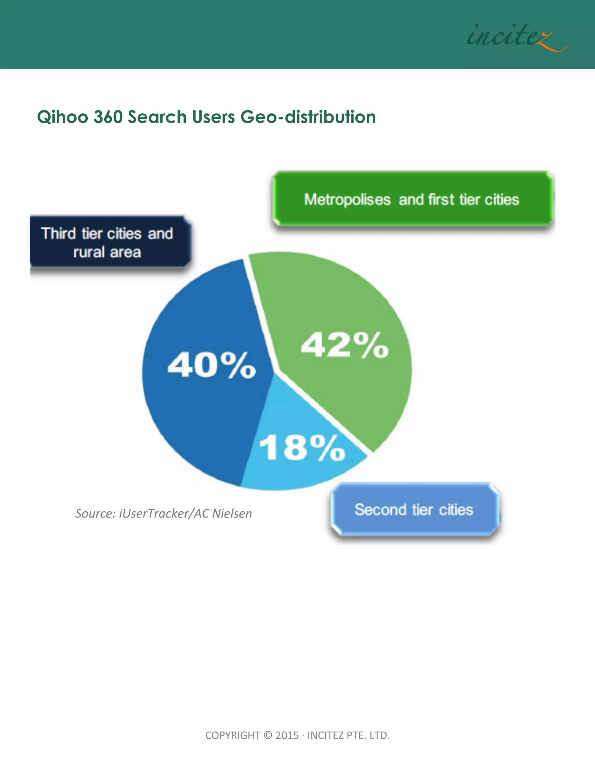COPYRIGHT	
  ©	
  2015	
  ·∙	
  INCITEZ	
  PTE.	
  LTD.	
Qihoo 360 Search Users Geo-distribution
	
  
	
Source:	
  iUserTracker/AC	
  Nielsen	
  
 