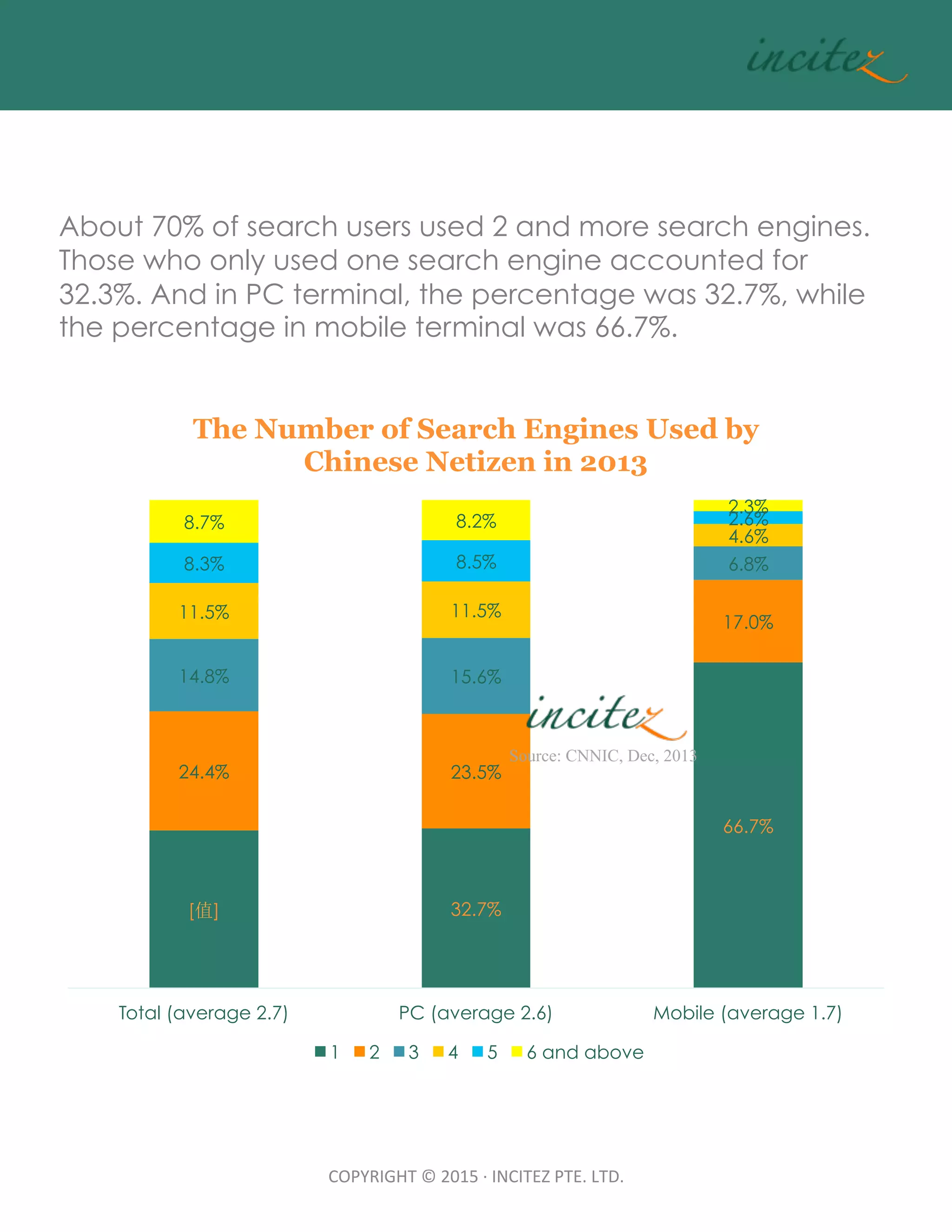 COPYRIGHT	
  ©	
  2015	
  ·∙	
  INCITEZ	
  PTE.	
  LTD.	
About 70% of search users used 2 and more search engines.
Those who only used one search engine accounted for
32.3%. And in PC terminal, the percentage was 32.7%, while
the percentage in mobile terminal was 66.7%.
[值] 32.7%
66.7%
24.4% 23.5%
17.0%
14.8% 15.6%
6.8%
11.5% 11.5%
4.6%
8.3% 8.5%
2.6%8.7% 8.2%
2.3%
Total (average 2.7) PC (average 2.6) Mobile (average 1.7)
The Number of Search Engines Used by
Chinese Netizen in 2013
1 2 3 4 5 6 and above
Source: CNNIC, Dec, 2013	
 
 