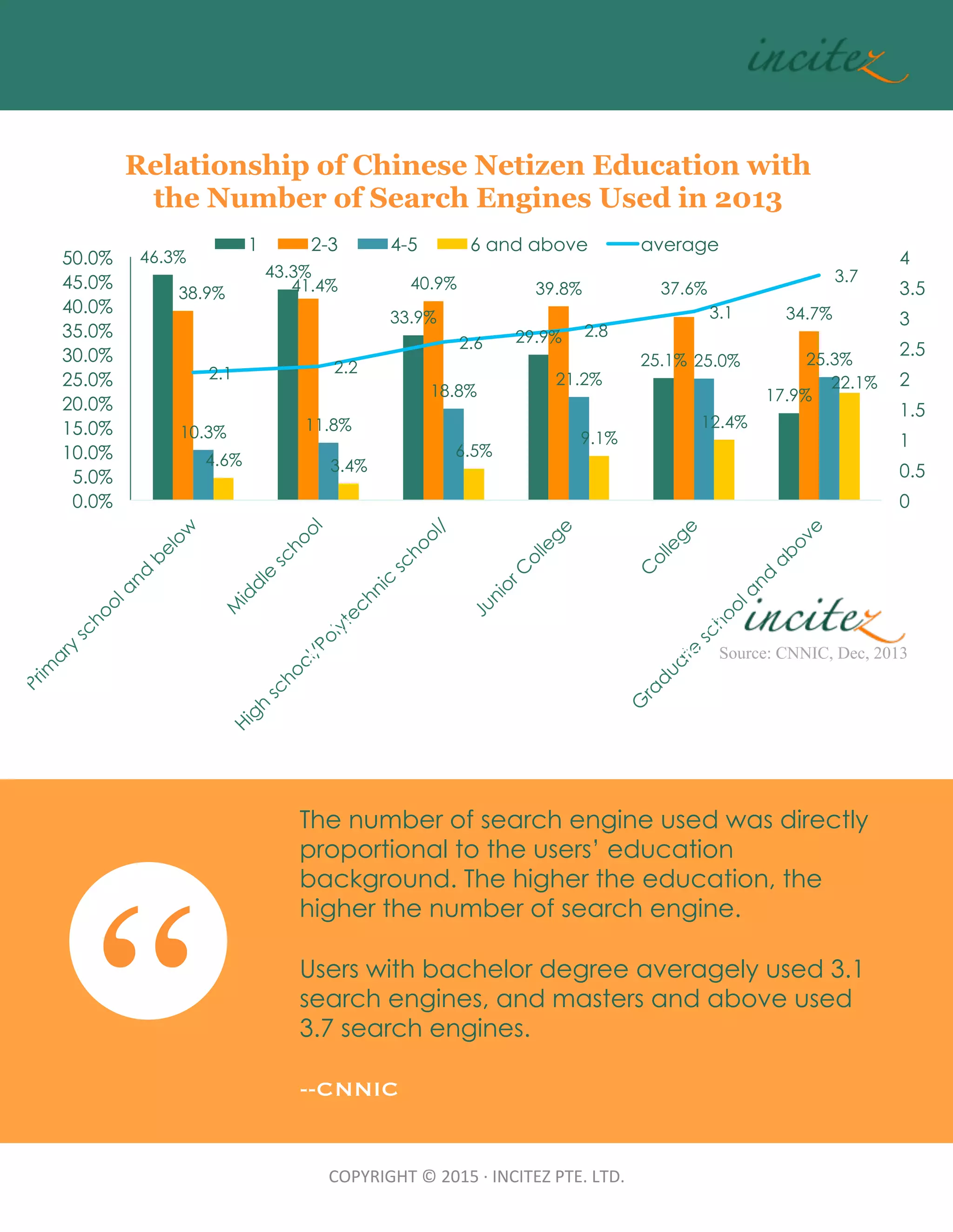 COPYRIGHT	
  ©	
  2015	
  ·∙	
  INCITEZ	
  PTE.	
  LTD.	
46.3%
43.3%
33.9%
29.9%
25.1%
17.9%
38.9% 41.4% 40.9% 39.8% 37.6%
34.7%
10.3% 11.8%
18.8%
21.2%
25.0% 25.3%
4.6% 3.4%
6.5%
9.1%
12.4%
22.1%
2.1 2.2
2.6
2.8
3.1
3.7
0
0.5
1
1.5
2
2.5
3
3.5
4
0.0%
5.0%
10.0%
15.0%
20.0%
25.0%
30.0%
35.0%
40.0%
45.0%
50.0%
Relationship of Chinese Netizen Education with
the Number of Search Engines Used in 2013
1 2-3 4-5 6 and above average
Cap$on	
  and	
  Photo	
  Credit:	
  Use	
  this	
  space	
  to	
  provide	
  credit	
  to	
  the	
  
original	
  photo	
  or	
  graphic	
  creator	
  and	
  provide	
  context	
  on	
  its	
  meaning.	
  
“
The number of search engine used was directly
proportional to the users’ education
background. The higher the education, the
higher the number of search engine.
Users with bachelor degree averagely used 3.1
search engines, and masters and above used
3.7 search engines.
--CNNIC
Source: CNNIC, Dec, 2013	
 
 