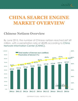 COPYRIGHT	
  ©	
  2015	
  ·∙	
  INCITEZ	
  PTE.	
  LTD.	
485.00
513.10
537.60
564.00
590.56
617.58 632.00 648.75 667.69
36.2% 38.3%
39.9%
42.1%
44.1%
45.8% 46.9%
47.9%
48.8%
0.0%
10.0%
20.0%
30.0%
40.0%
50.0%
60.0%
0.00
100.00
200.00
300.00
400.00
500.00
600.00
700.00
800.00
900.00
1,000.00
2011.6 2011.12 2012.6 2012.12 2013.6 2013.12 2014.6 2014.12 2015.6
Total number of internet users (million)
Penetration of internet (%)
CHINA SEARCH ENGINE
MARKET OVERVIEW
Chinese Netizen Overview
By June 2015, the number of Chinese netizen reached 667.69
million, with a penetration rate of 48.8% according to China
Network Information Center (CNNIC).	
 