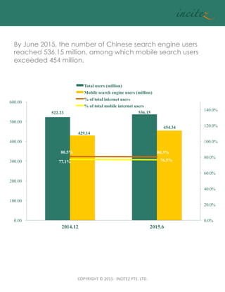 COPYRIGHT	
  ©	
  2015	
  ·∙	
  INCITEZ	
  PTE.	
  LTD.	
By June 2015, the number of Chinese search engine users
reached 536.15 million, among which mobile search users
exceeded 454 million. 	
Source: CNNIC, Dec, 2013	
 
522.23 536.15
429.14
454.34
80.5% 80.3%
77.1% 76.5%
0.0%
20.0%
40.0%
60.0%
80.0%
100.0%
120.0%
140.0%
0.00
100.00
200.00
300.00
400.00
500.00
600.00
2014.12 2015.6
Total users (million)
Mobile search engine users (million)
% of total internet users
% of total mobile internet users
 