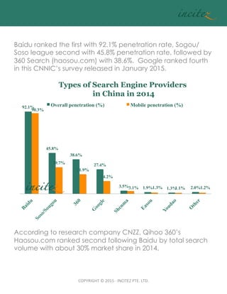 COPYRIGHT	
  ©	
  2015	
  ·∙	
  INCITEZ	
  PTE.	
  LTD.	
92.1%
45.8%
38.6%
27.4%
3.5% 1.9% 1.3% 2.0%
90.3%
29.7%
21.9%
14.2%
3.1% 1.3% 1.1% 1.2%
Types of Search Engine Providers
in China in 2014
Overall penetration (%) Mobile penetration (%)
Baidu ranked the first with 92.1% penetration rate, Sogou/
Soso league second with 45.8% penetration rate, followed by
360 Search (haosou.com) with 38.6%. Google ranked fourth
in this CNNIC’s survey released in January 2015.
	
  
According to research company CNZZ, Qihoo 360’s
Haosou.com ranked second following Baidu by total search
volume with about 30% market share in 2014.
 