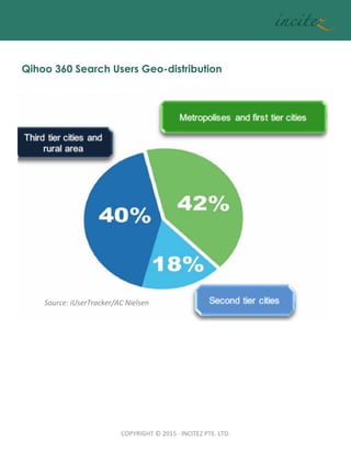 COPYRIGHT	
  ©	
  2015	
  ·∙	
  INCITEZ	
  PTE.	
  LTD.	
Qihoo 360 Search Users Geo-distribution
	
  
	
Source:	
  iUserTracker/AC	
  Nielsen	
  
 