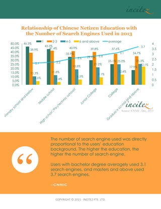 COPYRIGHT	
  ©	
  2015	
  ·∙	
  INCITEZ	
  PTE.	
  LTD.	
46.3%
43.3%
33.9%
29.9%
25.1%
17.9%
38.9% 41.4% 40.9% 39.8% 37.6%
34.7%
10.3% 11.8%
18.8%
21.2%
25.0% 25.3%
4.6% 3.4%
6.5%
9.1%
12.4%
22.1%
2.1 2.2
2.6
2.8
3.1
3.7
0
0.5
1
1.5
2
2.5
3
3.5
4
0.0%
5.0%
10.0%
15.0%
20.0%
25.0%
30.0%
35.0%
40.0%
45.0%
50.0%
Relationship of Chinese Netizen Education with
the Number of Search Engines Used in 2013
1 2-3 4-5 6 and above average
Cap$on	
  and	
  Photo	
  Credit:	
  Use	
  this	
  space	
  to	
  provide	
  credit	
  to	
  the	
  
original	
  photo	
  or	
  graphic	
  creator	
  and	
  provide	
  context	
  on	
  its	
  meaning.	
  
“
The number of search engine used was directly
proportional to the users’ education
background. The higher the education, the
higher the number of search engine.
Users with bachelor degree averagely used 3.1
search engines, and masters and above used
3.7 search engines.
--CNNIC
Source: CNNIC, Dec, 2013	
 
 