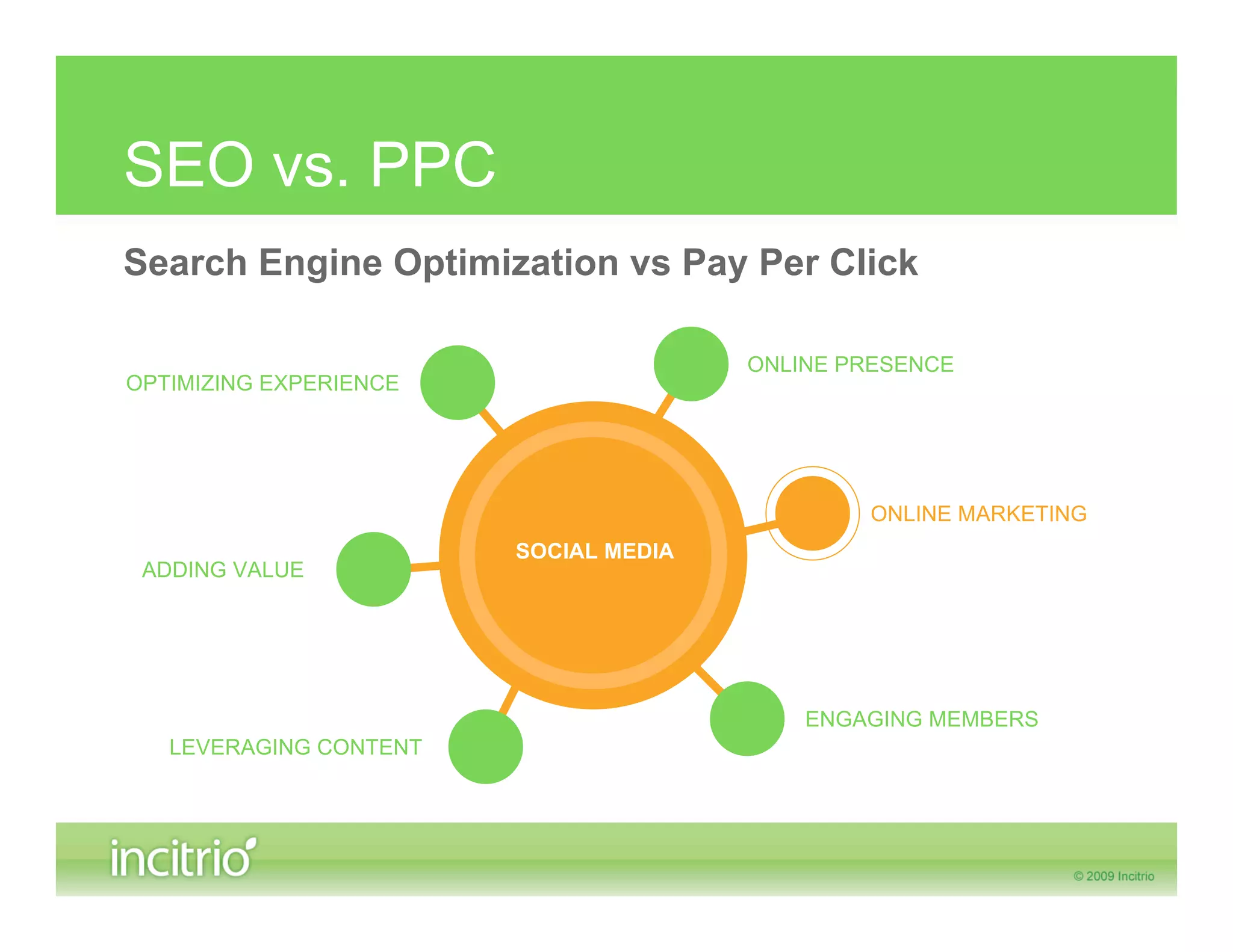 SEO vs. PPC
Search Engine Optimization vs Pay Per Click

                                       ONLINE PRESENCE
OPTIMIZING EXPERIENCE




                                               ONLINE MARKETING
                        SOCIAL MEDIA
 ADDING VALUE




                                           ENGAGING MEMBERS
   LEVERAGING CONTENT
 