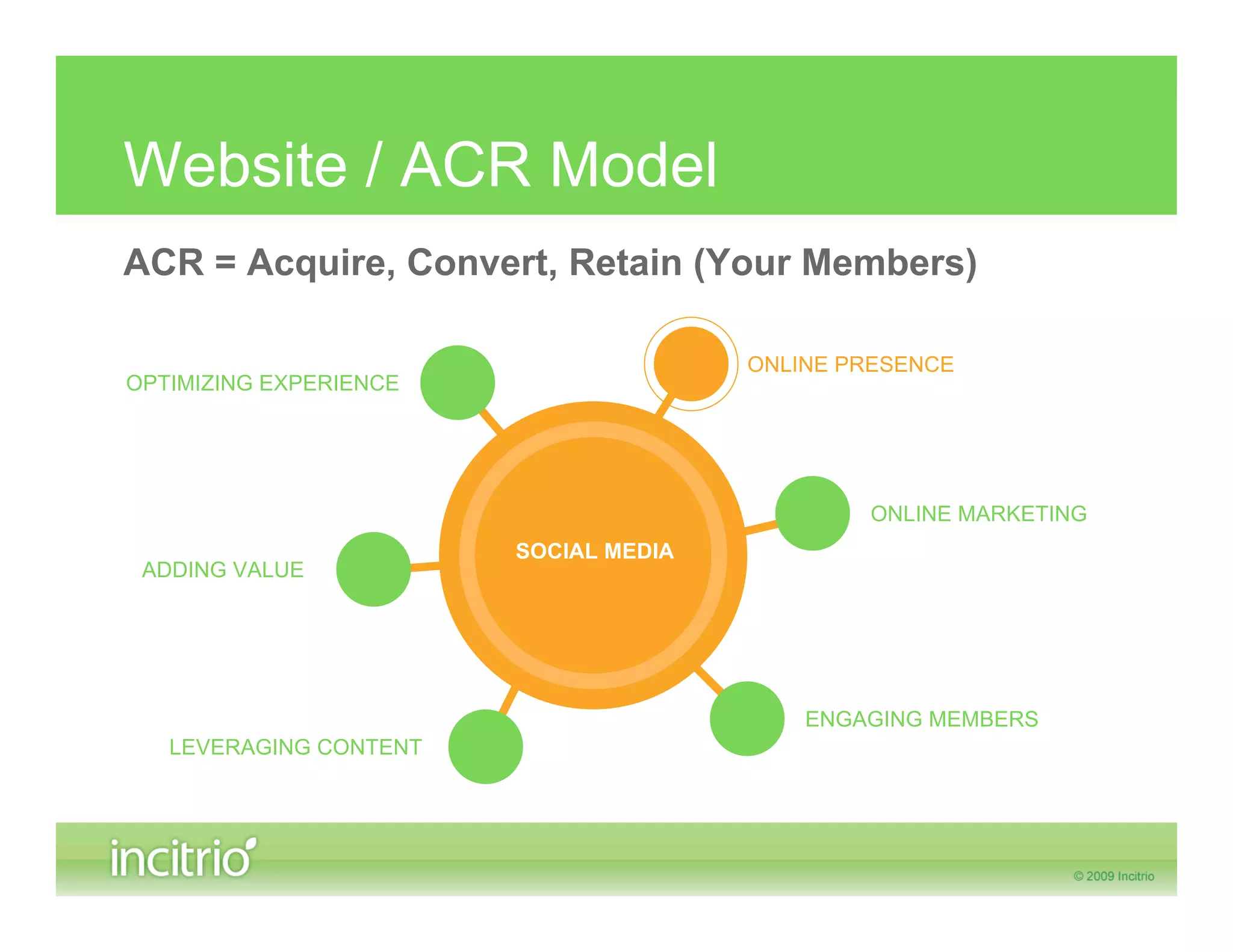 Website / ACR Model
ACR = Acquire, Convert, Retain (Your Members)

                                       ONLINE PRESENCE
OPTIMIZING EXPERIENCE




                                               ONLINE MARKETING
                        SOCIAL MEDIA
 ADDING VALUE




                                           ENGAGING MEMBERS
   LEVERAGING CONTENT
 