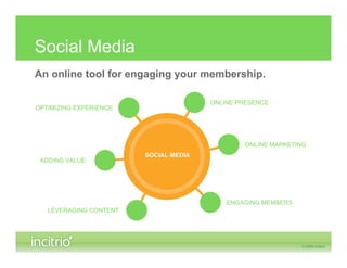 Social Media
An online tool for engaging your membership.

                                       ONLINE PRESENCE
OPTIMIZING EXPERIENCE




                                               ONLINE MARKETING
                        SOCIAL MEDIA
 ADDING VALUE




                                           ENGAGING MEMBERS
   LEVERAGING CONTENT
 