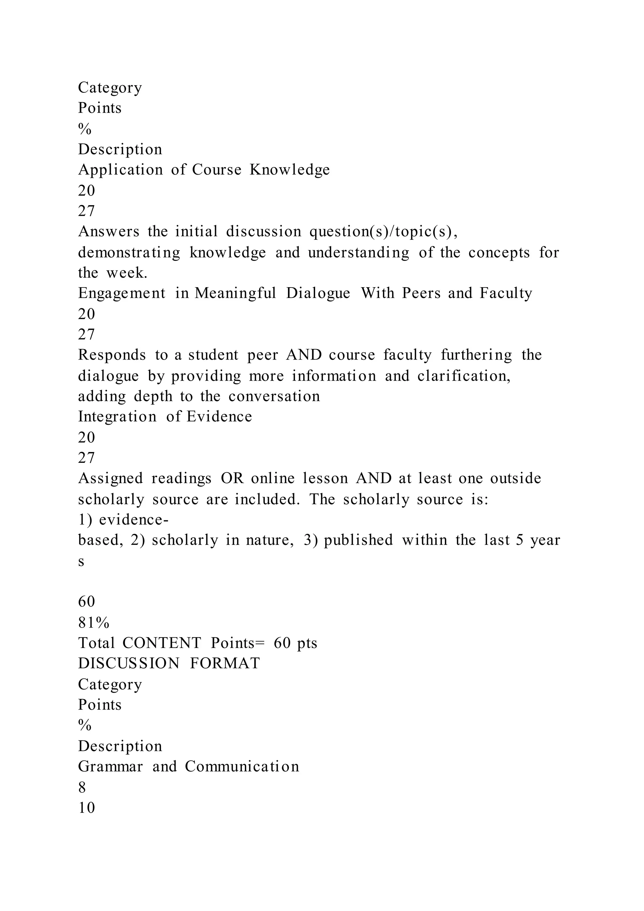 Category
Points
%
Description
Application of Course Knowledge
20
27
Answers the initial discussion question(s)/topic(s),
demonstrating knowledge and understanding of the concepts for
the week.
Engagement in Meaningful Dialogue With Peers and Faculty
20
27
Responds to a student peer AND course faculty furthering the
dialogue by providing more information and clarification,
adding depth to the conversation
Integration of Evidence
20
27
Assigned readings OR online lesson AND at least one outside
scholarly source are included. The scholarly source is:
1) evidence-
based, 2) scholarly in nature, 3) published within the last 5 year
s
60
81%
Total CONTENT Points= 60 pts
DISCUSSION FORMAT
Category
Points
%
Description
Grammar and Communication
8
10
 