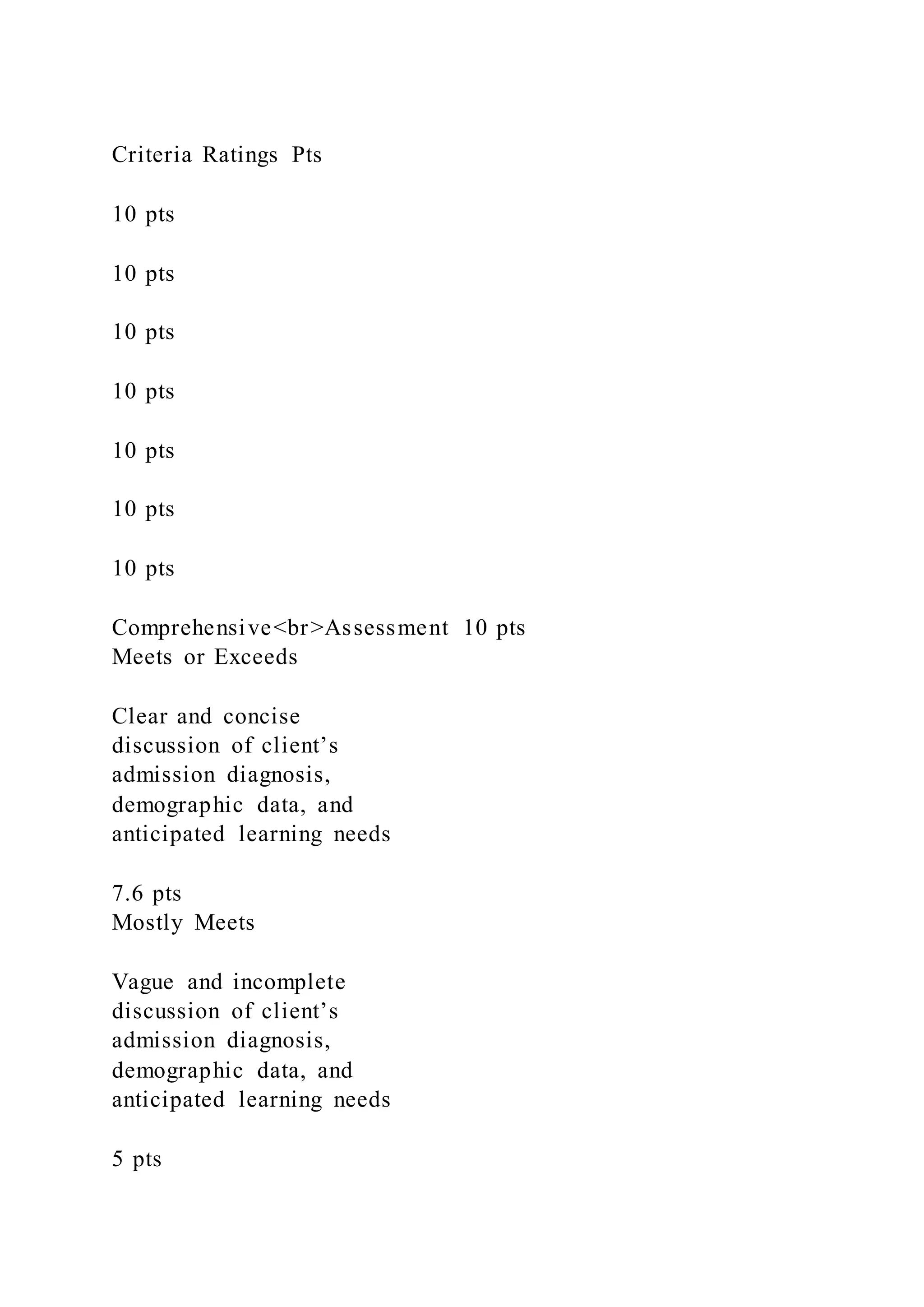 Criteria Ratings Pts
10 pts
10 pts
10 pts
10 pts
10 pts
10 pts
10 pts
Comprehensive<br>Assessment 10 pts
Meets or Exceeds
Clear and concise
discussion of client’s
admission diagnosis,
demographic data, and
anticipated learning needs
7.6 pts
Mostly Meets
Vague and incomplete
discussion of client’s
admission diagnosis,
demographic data, and
anticipated learning needs
5 pts
 