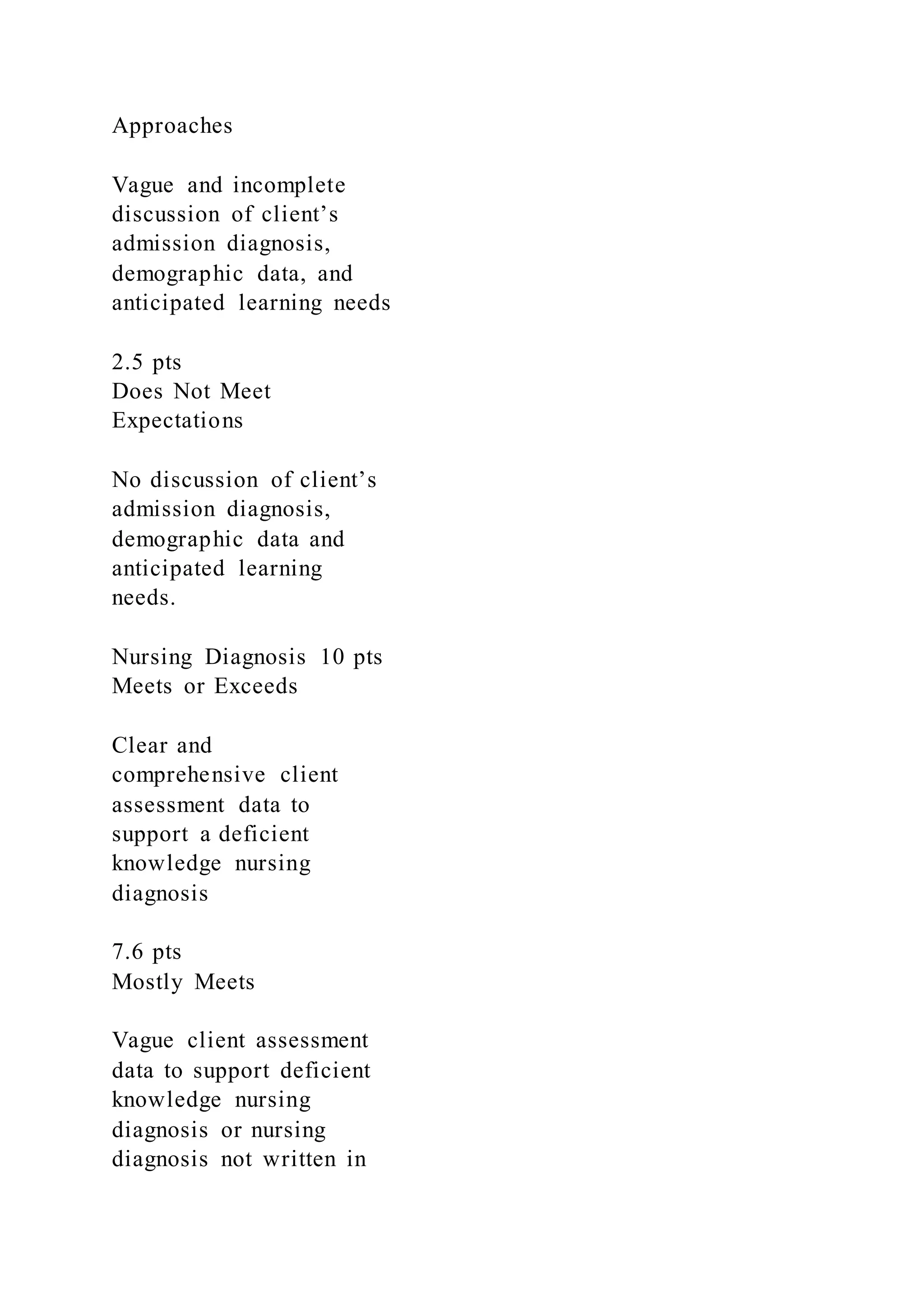 Approaches
Vague and incomplete
discussion of client’s
admission diagnosis,
demographic data, and
anticipated learning needs
2.5 pts
Does Not Meet
Expectations
No discussion of client’s
admission diagnosis,
demographic data and
anticipated learning
needs.
Nursing Diagnosis 10 pts
Meets or Exceeds
Clear and
comprehensive client
assessment data to
support a deficient
knowledge nursing
diagnosis
7.6 pts
Mostly Meets
Vague client assessment
data to support deficient
knowledge nursing
diagnosis or nursing
diagnosis not written in
 