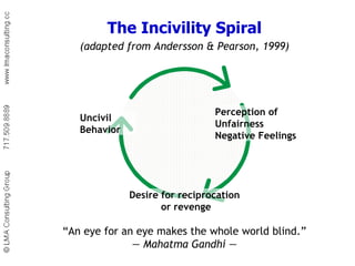 “ An eye for an eye makes the whole world blind.” —  Mahatma Gandhi — The Incivility Spiral (adapted from Andersson & Pearson, 1999) Uncivil Behavior Perception of Unfairness Negative Feelings Desire for reciprocation or revenge 