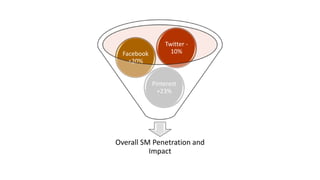 Overall SM Penetration and
Impact
Pinterest
+23%
Facebook
+20%
Twitter -
10%
 