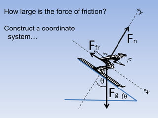 How large is the force of friction?Construct a coordinate  system…+yFnFfrqFg+xq