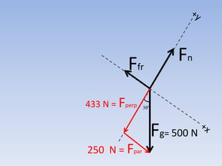 A downhill skier has a weight of 500 N,and is skiing down a 30 hill.  Determine +yFnFfr433 N = Fperp30Fg= 500 N+x250 N = Fpar
