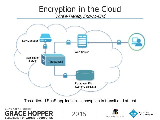 In Cloud We Encrypt GHC15