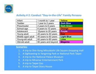 Ricardo Gomes, Professor and Chair, Design and Industry Department
	
  	
  	
  	
  	
  	
  	
  Ac;vity	
  #	
  2:	
  Conduct	
  “Day-­‐in-­‐the-­‐Life”	
  Family	
  Persona	
  
Infant 1 month to 1 year Yellow
Toddler 1 year to 2 years Dark Blue
Preschooler 2 years to 6 years Dark Green
School age 6 years to 12 years Orange
Adolescent 12years to 20 years Purple
Young adult 20 years to 40 years Red
Middle aged adult 40 years to 60 years Light Blue
Young-old adult 60 years to 80 years Lime
Old-old adult 80 years and beyond Magenta
1.  A	
  trip	
  to	
  Shin	
  Kong	
  Mitsukoshi	
  Life	
  Square	
  shopping	
  mall	
  	
  
2.  A	
  Sightseeing	
  to	
  Yangming	
  Park	
  or	
  NaGonal	
  Park	
  Taipei	
  	
  
3.  A	
  trip	
  to	
  the	
  NaGonal	
  Palace	
  Museum	
  	
  
4.  A	
  trip	
  to	
  Miramar	
  Entertainment	
  Park	
  
5.  A	
  trip	
  to	
  Taipei	
  Zoo	
  	
  
6.  A	
  trip	
  to	
  Taipei	
  Story	
  House	
  
Scenarios:	
  
 