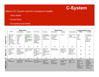 Ricardo Gomes, Professor and Chair, Design and Industry Department
Title
Pictures here
Matrix	
  of	
  C-­‐System	
  and	
  the	
  conceptual	
  models	
  
• 	
  Basic	
  Need	
  
• Social	
  Need	
  
• Comprehensive	
  Need	
  
C-System
 