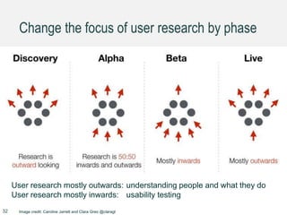 Change the focus of user research by phase
User research mostly outwards: understanding people and what they do
User research mostly inwards: usability testing
Image credit: Caroline Jarrett and Clara Greo @claragt32
 