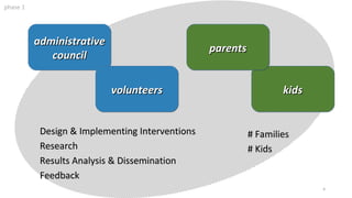 administrativeadministrative
councilcouncil
administrativeadministrative
councilcouncil
kidskidskidskids
parentsparentsparentsparents
volunteersvolunteersvolunteersvolunteers
Design & Implementing InterventionsDesign & Implementing Interventions
ResearchResearch
Results Analysis & DisseminationResults Analysis & Dissemination
FeedbackFeedback
# Families# Families
# Kids# Kids
phase 1
4
 
