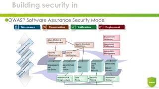 Building security in
OWASP Software Assurance Security Model
REQUIREMENTS
AND
USE CASES
ARCHITECTURE
AND
DESIGN
CODE
TESTS
AND
TEST
RESULTS
OPERATIONS
/
SERVICE
DELIVERY
Vulnerability
Management
Environment
Hardening
Operational
Enablement
Security
Requirements
Security Standards
& Guidelines
Secure
Architecture
Attack Models &
Threat Assessment
Penetration
Testing
Code
Review
Security
Testing
Architecture &
Design Analysis
 