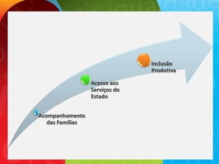 Inclusão
                                Produtiva

                  Acesso aos
                  Serviços do
                  Estado


Acompanhamento
   das Famílias
 