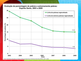 Evolução da porcentagem de pobres e extremamente pobres:
                 Espírito Santo, 2003 a 2009
                              30
                                                                                                      Linha de pobreza regionalizada

                                                                                                      Linha de extrema pobreza regionalizada
                              25
  Porcentagem de pobres (%)




                              20


                                                                                                                                          15.03
                              15




                              10




                               5                                                                                                           3.56




                               0
                                2003   2004                 2005                      2006                   2007           2008               2009
                                                                                       Anos
Fonte: Estimativas produzidas com base na Pesquisa Nacional por Amostra de Domicílios (PNAD), 2001 a 2009.
 