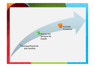 Inclusão 
                                    l ã
                                 Produtiva

                  Acesso aos 
                  Acesso aos
                  Serviços do 
                  Estado


Acompanhamento 
   das Famílias
   das Famílias
 
