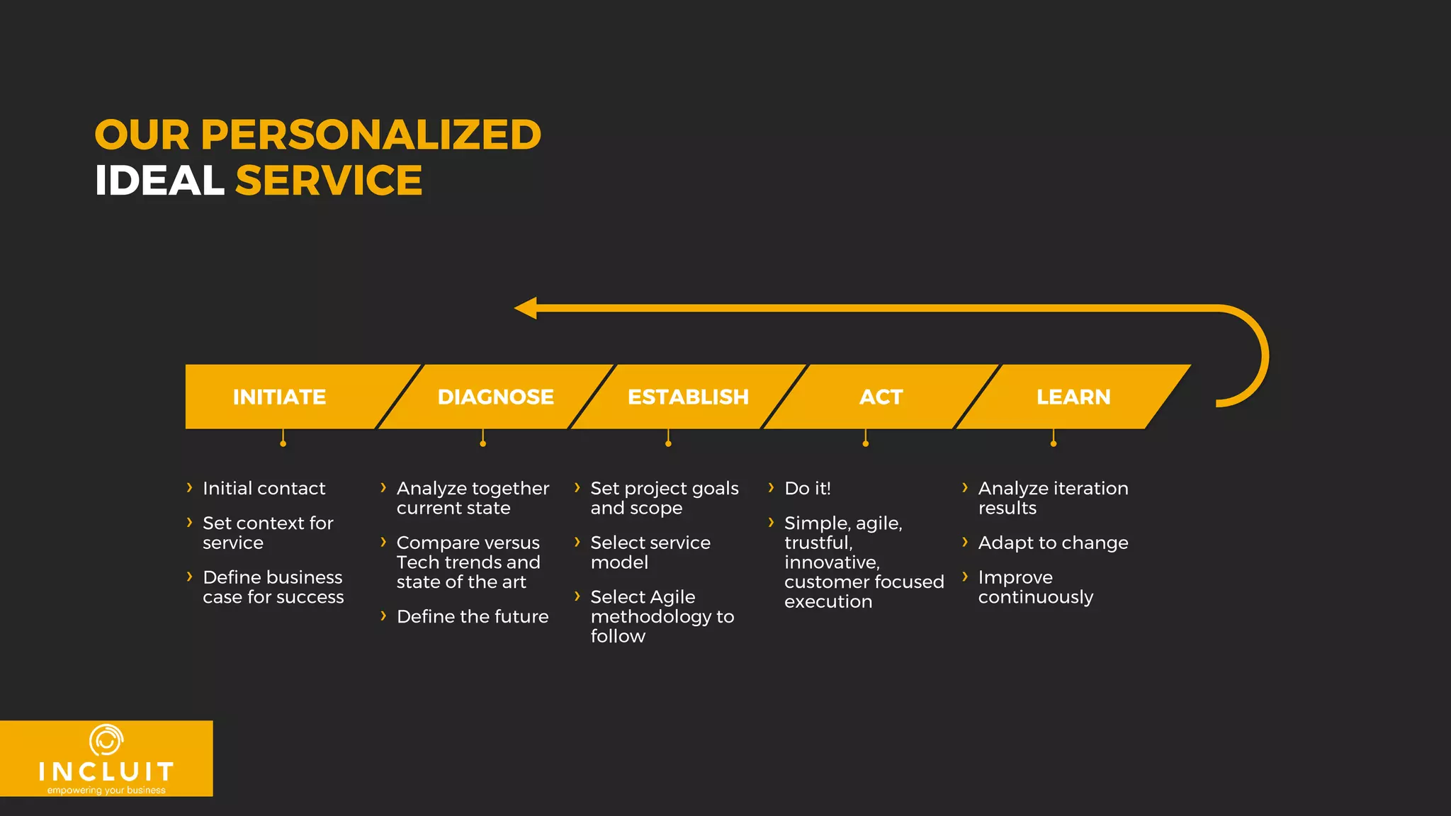 OUR PERSONALIZED
IDEAL SERVICE
› Initial contact
› Set context for
service
› Define business
case for success
› Analyze together
current state
› Compare versus
Tech trends and
state of the art
› Define the future
› Set project goals
and scope
› Select service
model
› Select Agile
methodology to
follow
› Do it!
› Simple, agile,
trustful,
innovative,
customer focused
execution
› Analyze iteration
results
› Adapt to change
› Improve
continuously
INITIATE DIAGNOSE ESTABLISH ACT LEARN
 