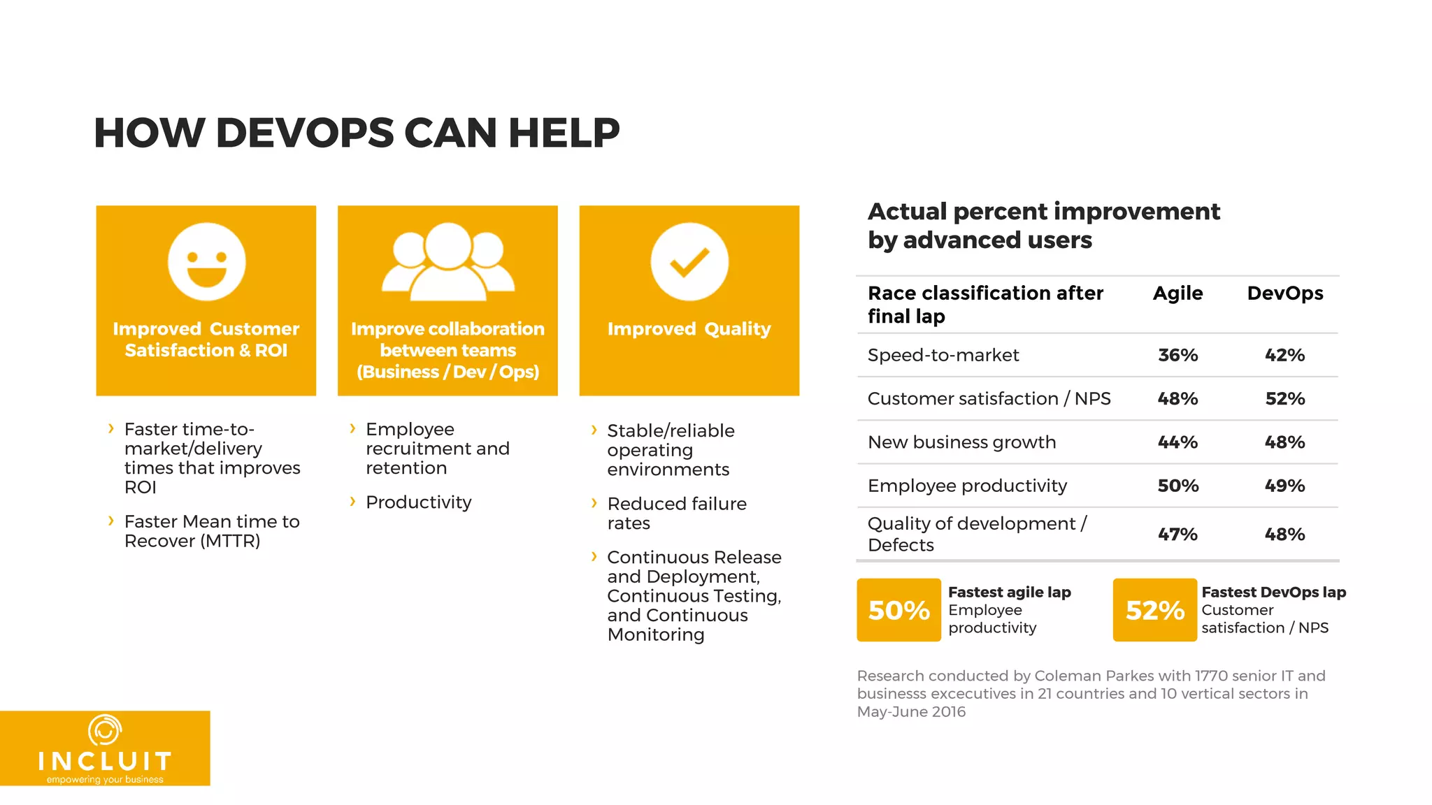 HOW DEVOPS CAN HELP
Improved Customer
Satisfaction & ROI
Improve collaboration
between teams
(Business / Dev / Ops)
Improved Quality
› Faster time-to-
market/delivery
times that improves
ROI
› Faster Mean time to
Recover (MTTR)
› Employee
recruitment and
retention
› Productivity
› Stable/reliable
operating
environments
› Reduced failure
rates
› Continuous Release
and Deployment,
Continuous Testing,
and Continuous
Monitoring
Race classification after
final lap
Agile DevOps
Speed-to-market 36% 42%
Customer satisfaction / NPS 48% 52%
New business growth 44% 48%
Employee productivity 50% 49%
Quality of development /
Defects
47% 48%
Actual percent improvement
by advanced users
Research conducted by Coleman Parkes with 1770 senior IT and
businesss excecutives in 21 countries and 10 vertical sectors in
May-June 2016
Fastest agile lap
Employee
productivity
50%
Fastest DevOps lap
Customer
satisfaction / NPS
52%
 