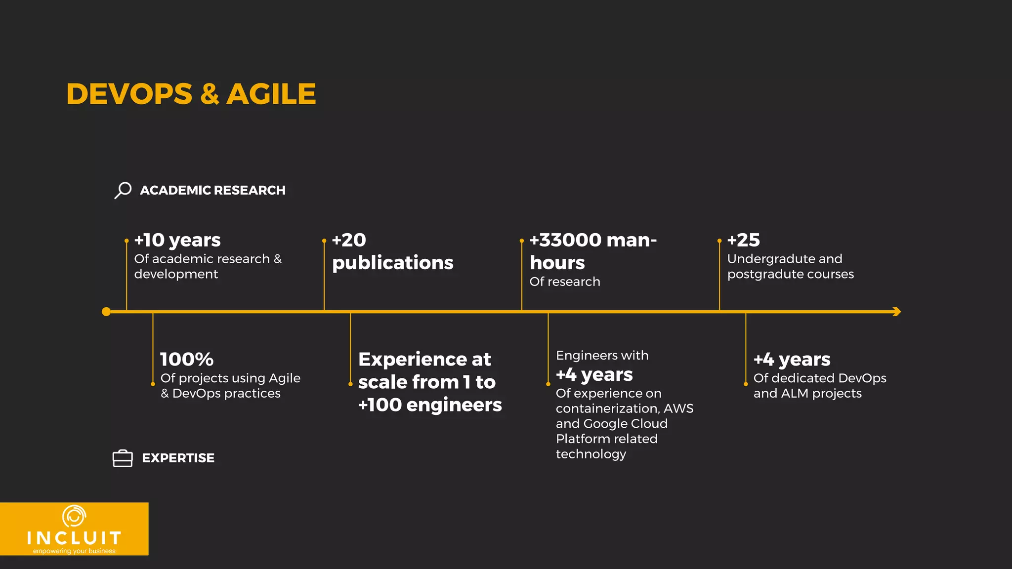 DEVOPS & AGILE
ACADEMIC RESEARCH
EXPERTISE
+10 years
Of academic research &
development
+20
publications
+33000 man-
hours
Of research
+25
Undergradute and
postgradute courses
100%
Of projects using Agile
& DevOps practices
Experience at
scale from 1 to
+100 engineers
Engineers with
+4 years
Of experience on
containerization, AWS
and Google Cloud
Platform related
technology
+4 years
Of dedicated DevOps
and ALM projects
 